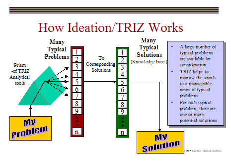 איך TRIZ עובדת