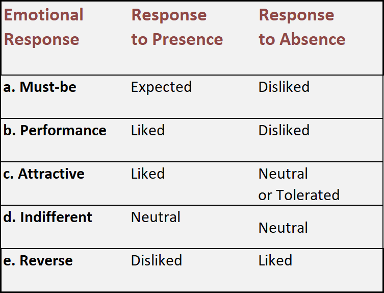 Five Emotional Response Types
