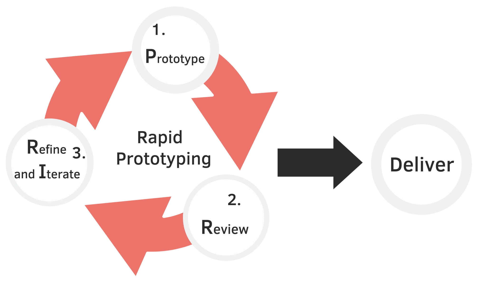 Rapid Prototyping process