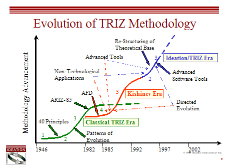 האבולוציה של TRIZ
