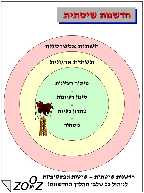 חדשנות שיטתית