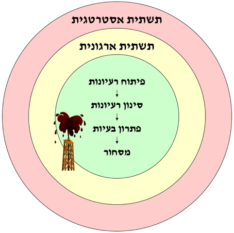 חדשנות שיטתית - תרשים
