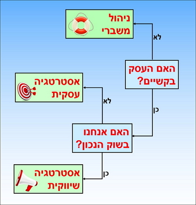 שתי שאלות מקדימות