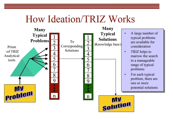 איך TRIZ עובדת