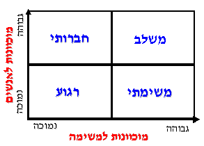 ארבעה סגנונות ניהול