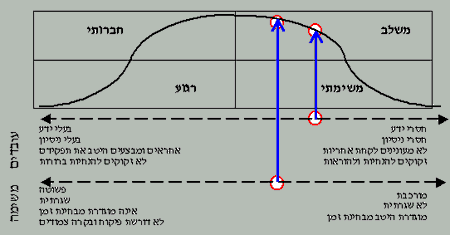התאמת סגנון הניהול למצב